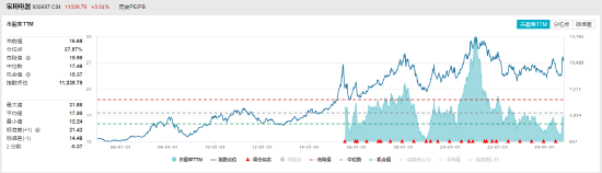 ETF日报：中证全指家用电器指数当前的市盈率（TTM）为16.68x，位于上市以来37.97%分位，关注家电ETF  第4张