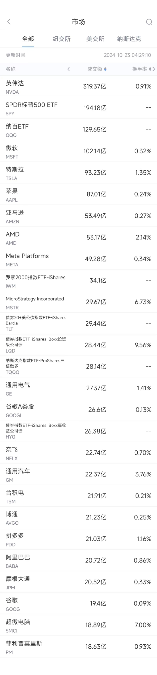 10月22日美股成交额前20：拼多多收高2.9%，二季度获贝莱德增持  第1张