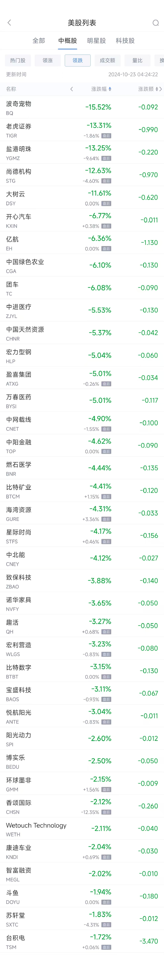 周二热门中概股涨跌不一 拼多多涨2.9%，台积电跌1.7%  第2张