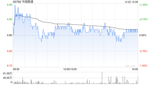 中国联通前三季益持有者应占盈利达到190.3亿元 同比增长10.3%  第1张