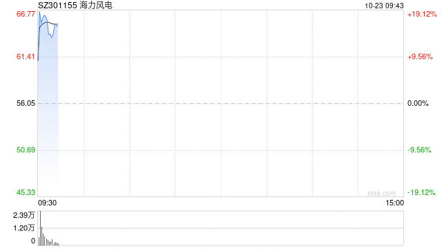 风电股开盘继续活跃 海力风电涨超10%