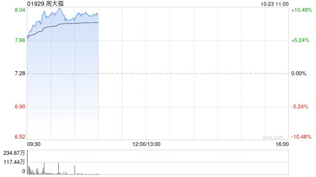 周大福早盘持续涨逾10% 经调整后上半财年净利率仍有小幅同比提升