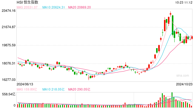 快讯：恒指高开0.13% 科指涨0.12%汽车股延续涨势  第1张