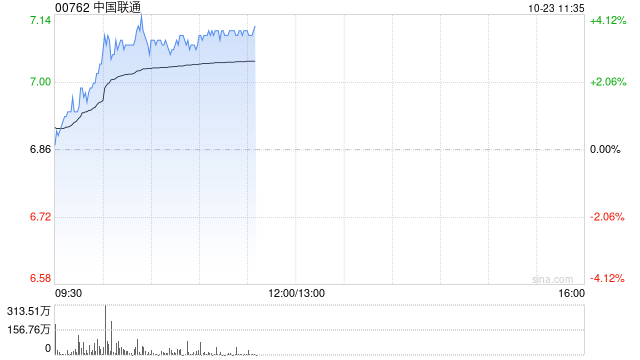 中国联通早盘涨超3% 前三季公司股东应占盈利同比增长10.3%