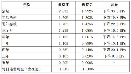 邮储银行管理层调整 新纪委书记到任  第3张