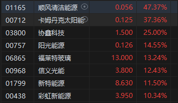 收评：港股恒指涨1.27% 科指涨1.86%光伏股涨势强劲  第4张