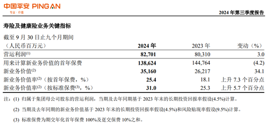 险企的春天来了？！首份上市保司三季报：中国平安前三季度净利增盈36%  第3张