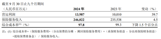 险企的春天来了？！首份上市保司三季报：中国平安前三季度净利增盈36%  第4张