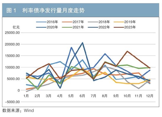 利率债供给对国债收益率的影响探究  第1张