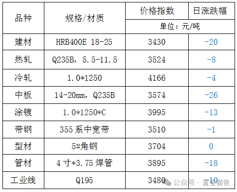 23日钢市价格风云榜  第3张