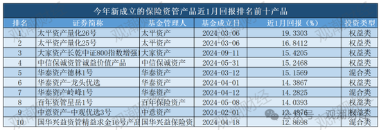 保险资管产品收益大比拼！国华一产品居三榜首，近3年回报超过10%产品仅四支，出自中意、生命、英大  第15张