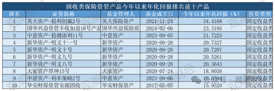 保险资管产品收益大比拼！国华一产品居三榜首，近3年回报超过10%产品仅四支，出自中意、生命、英大  第19张