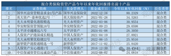 保险资管产品收益大比拼！国华一产品居三榜首，近3年回报超过10%产品仅四支，出自中意、生命、英大  第23张