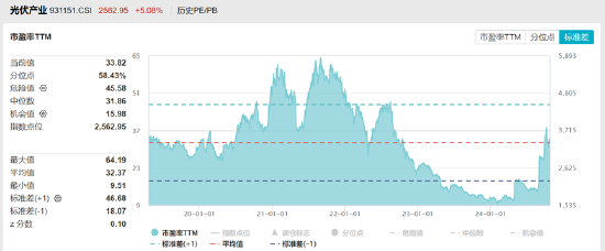 ETF日报：光伏板块今日强势上涨，相关产品光伏50ETF（159864）收涨4.8%  第2张