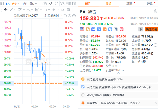 问题项目拖累，波音Q3巨亏60亿美元，为2020年以来最大  第1张