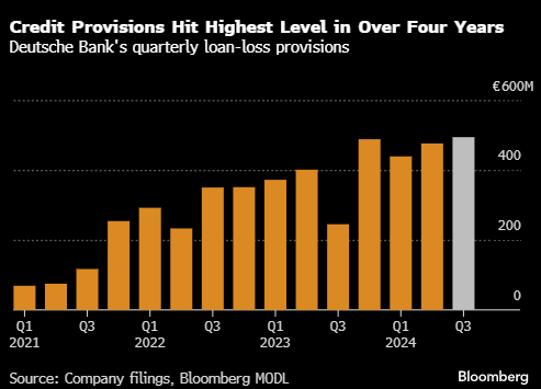 德意志银行今年将第二次上调坏账损失拨备  第1张