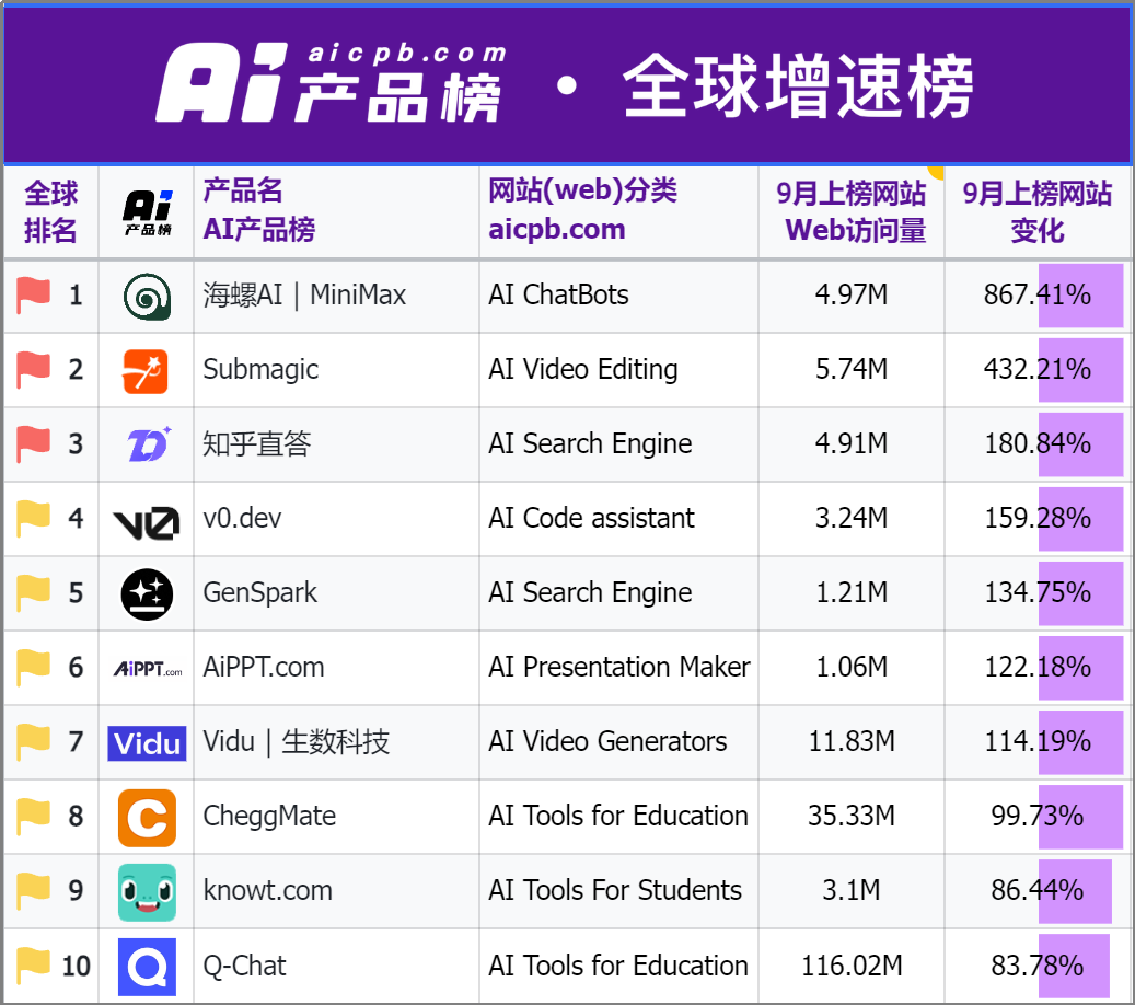 外国人的钱更好赚？中国AI海外刷屏，有“黑马”产品访问量大涨860%  第2张