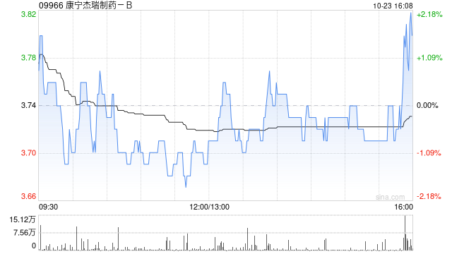 康宁杰瑞制药-B10月23日斥资132.39万港元回购35万股  第1张