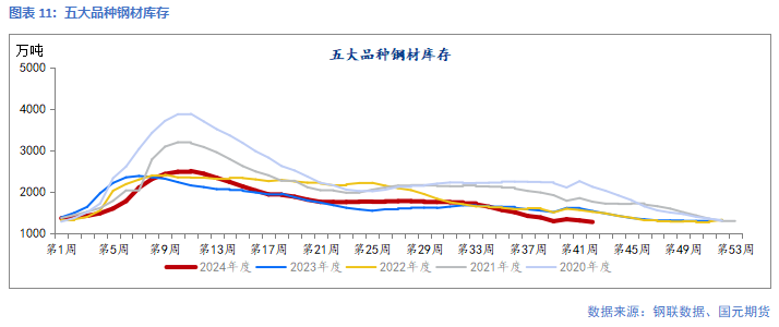 【钢材】供应增幅放缓  等待矛盾累积 第13张