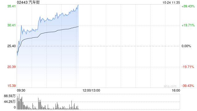 汽车街早盘持续上涨逾28% 近一月股价累计涨幅高达6.2倍  第1张