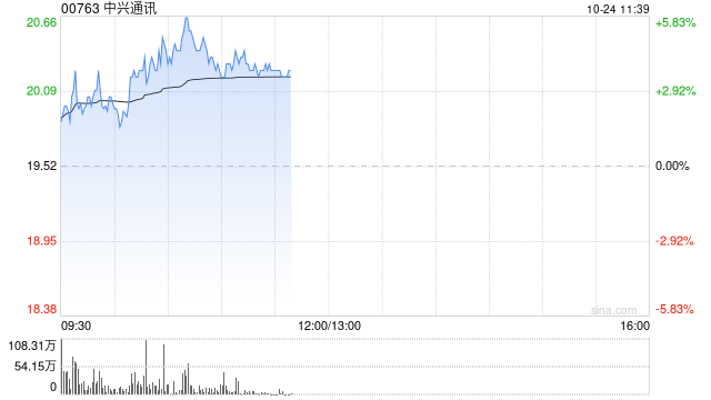 中兴通讯早盘涨逾4% 华泰证券给予目标价25.51港元