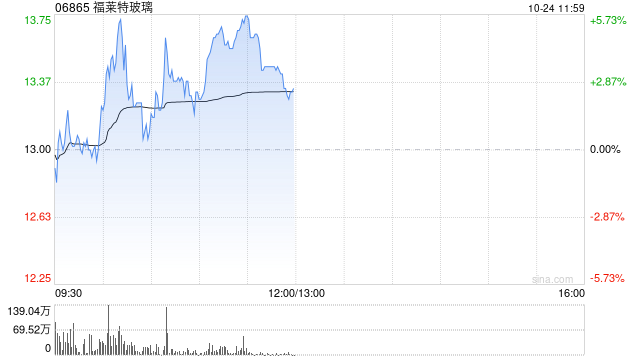 福莱特玻璃盘中涨超5% 汇丰预期光伏玻璃有望去库存  第1张