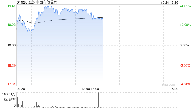 金沙中国早盘逆势涨近4% 母公司管理层希望来年恢复派息