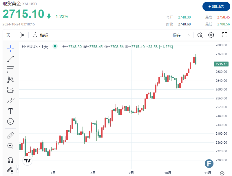 【黄金收评】金价创新高后“直坠”50美元，多头溃败原因是TA  第1张