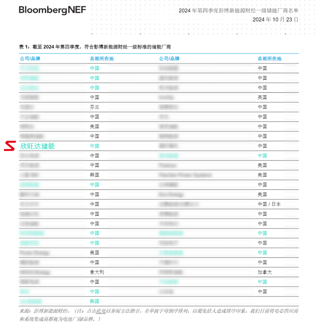 欣旺达获评BNEF Tier 1全球一级储能厂商！  第1张