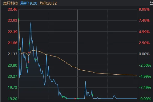 天地板、地天板又同日出现了！护盘最尽力的板块竟然是……  第8张