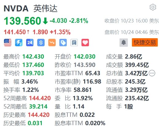 英伟达盘前涨1.3%，黄仁勋：Blackwell芯片设计缺陷已修复  第1张