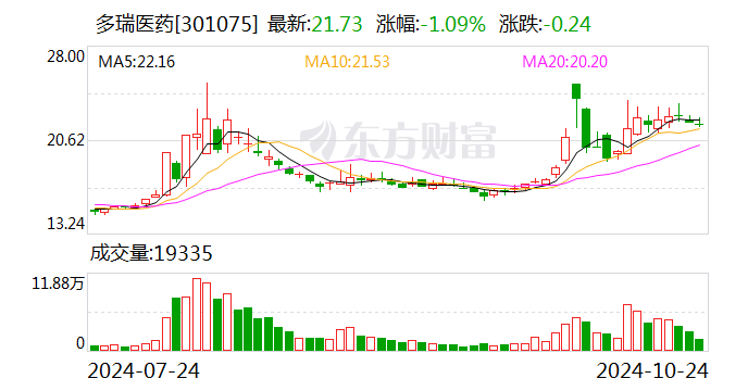 多瑞医药大单品收入腰斩，IPO扩产项目“难产”，过半募资用于理财  第1张