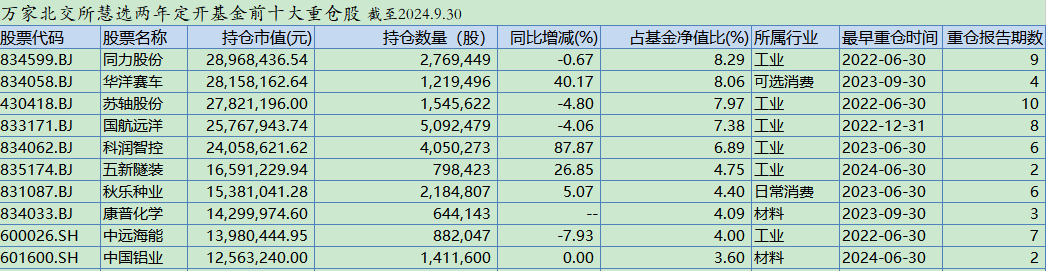 都是投资最牛北交所板块！别人涨幅已翻倍，而这只基金收益却不到40%，怎么回事？  第1张