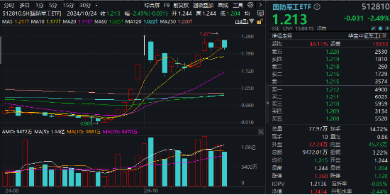 叒“变脸”！军工行情再现波折，国防军工ETF（512810）阶段新高后回调2.49%！机构：整体趋势向上