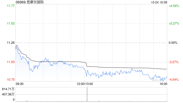 思摩尔国际授出合共6692.28万股奖励股份