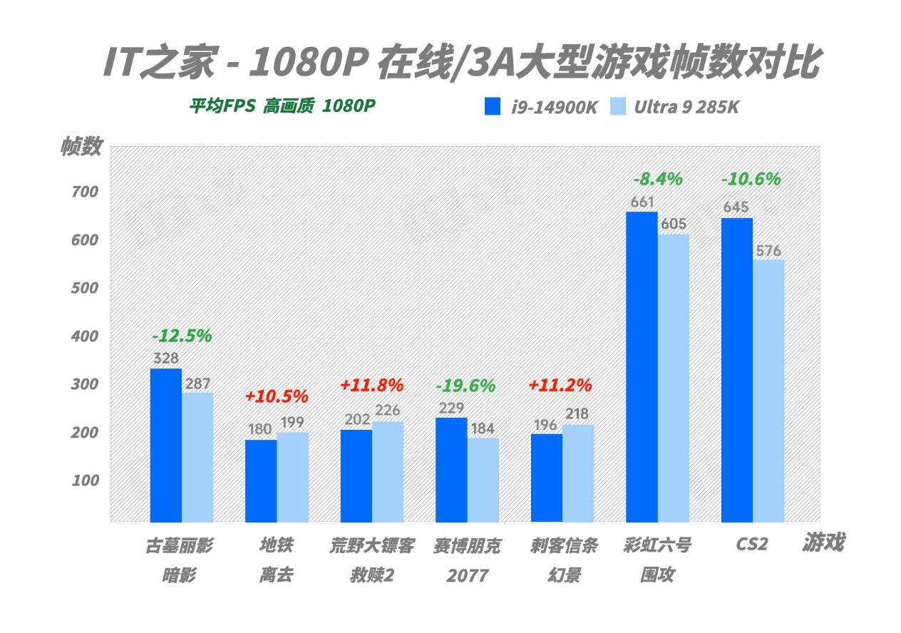 【IT之家评测室】英特尔酷睿 Ultra 9 285K 处理器首发评测：功耗暴降 40%！游戏党有福了  第34张