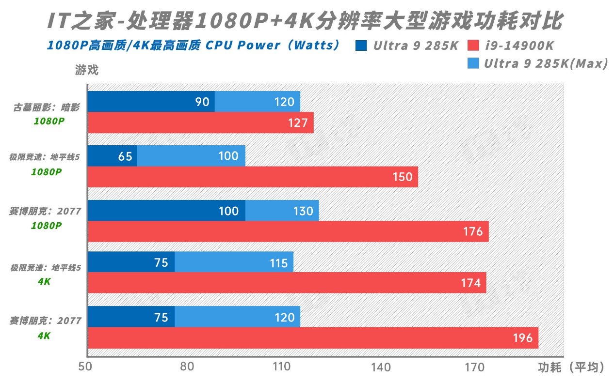 【IT之家评测室】英特尔酷睿 Ultra 9 285K 处理器首发评测：功耗暴降 40%！游戏党有福了  第35张