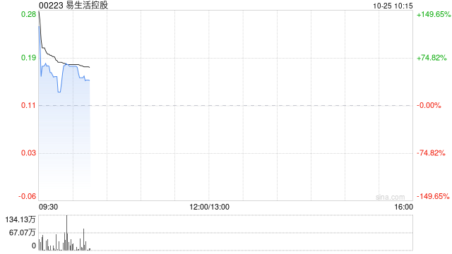 易生活控股复牌飙升逾180% 公司接获可能部分现金收购要约