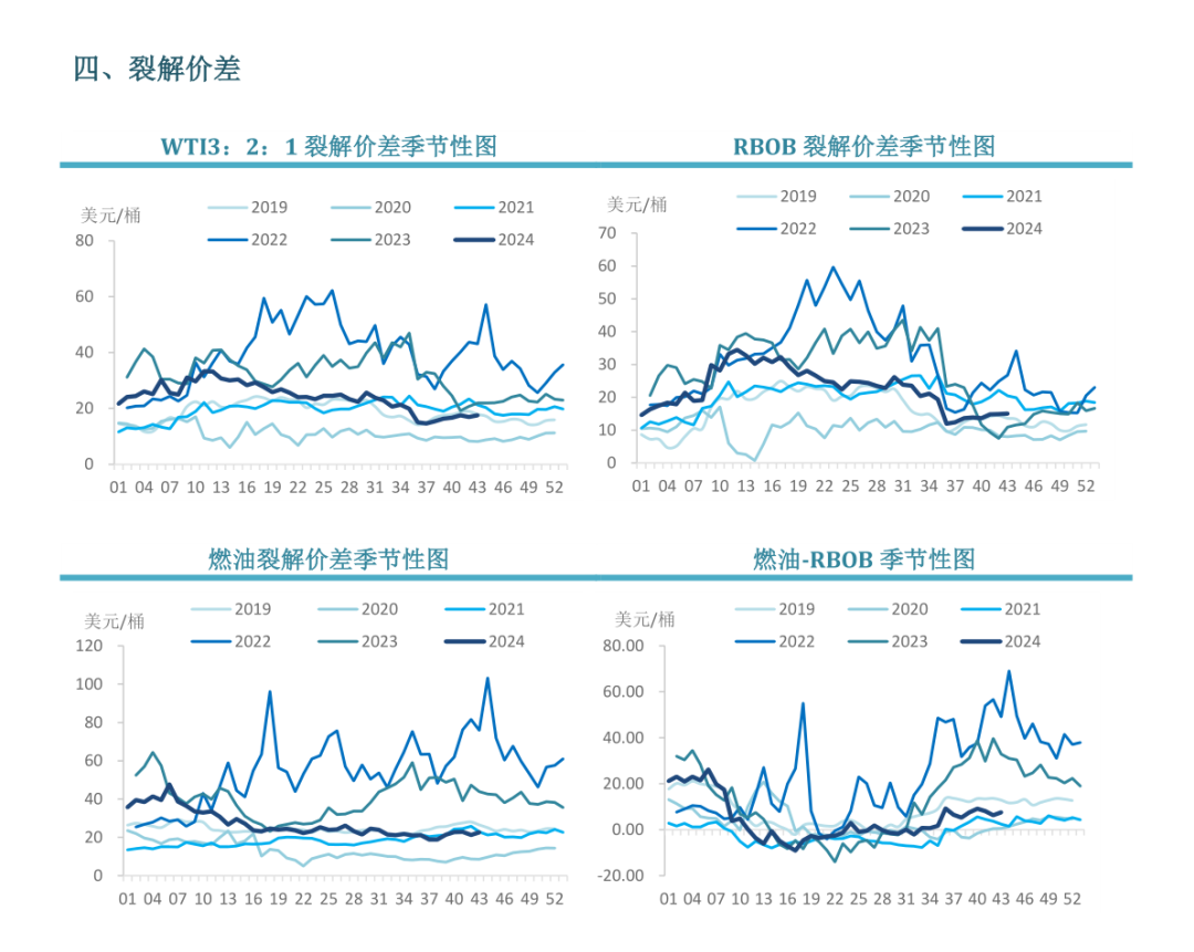 【周度关注】原油：EIA周度库存报告  第7张