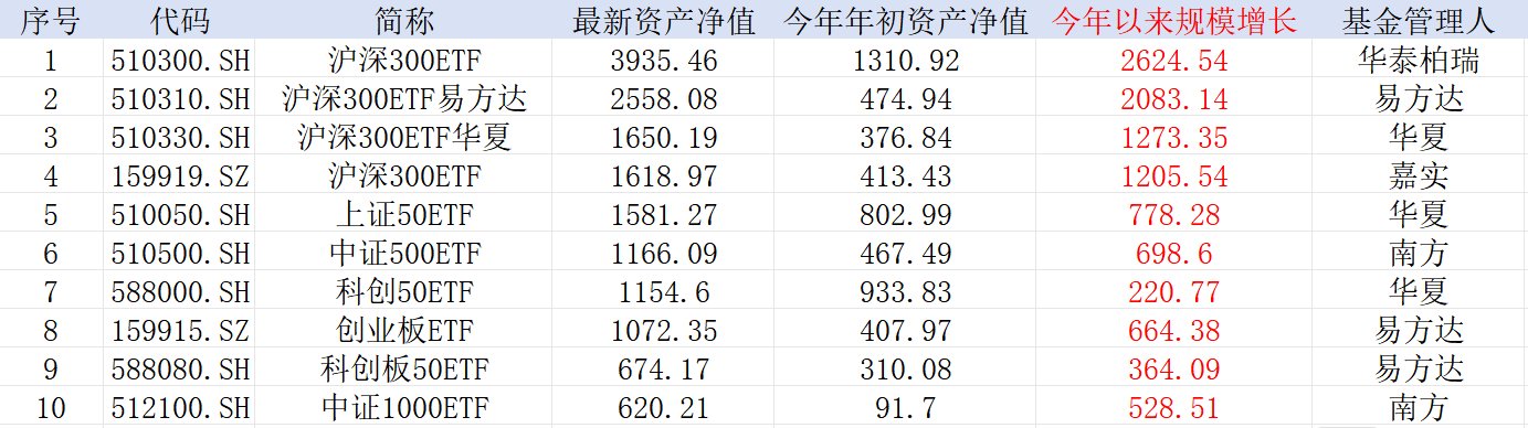 中证A500，公募不能输的战争！  第3张