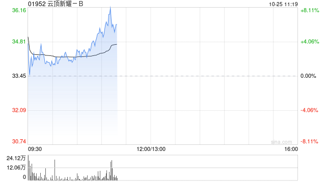 云顶新耀-B现涨超6% 伊曲莫德正式获批进入粤港澳大湾区  第1张