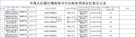 湖南十家农商行被罚、一家农信社被警告：因违反账户管理规定  第1张