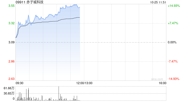 赤子城科技早盘涨近11% 前三季度社交业务收入大幅增长  第1张