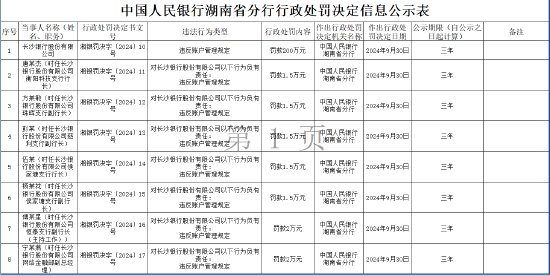 违反账户管理规定！长沙银行被罚200万元 七名相关责任人被罚  第1张