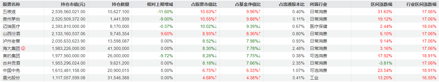 刘彦春三季度对消费行业持仓进行调整，部分白酒股加仓明显，美的集团、中国中免被减持  第2张