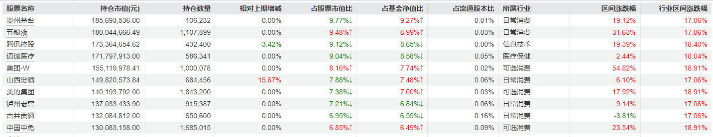 刘彦春三季度对消费行业持仓进行调整，部分白酒股加仓明显，美的集团、中国中免被减持  第4张