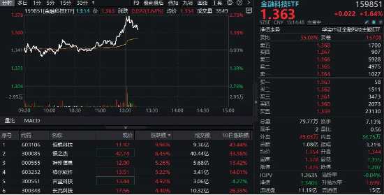 金融科技发力上行，恒银科技涨停封板，金融科技ETF（159851）午后拉升逾2%，成交超1亿元