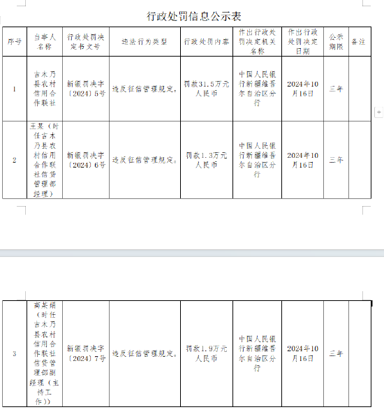 吉木乃县农村信用合作联社被罚31.5万元：违反征信管理规定  第1张