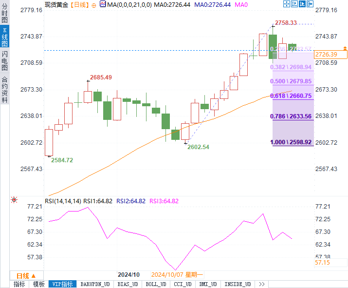 黄金继续涨破新高还是短线回调？今晚美国数据或成关键一击！  第2张