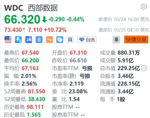 西部数据盘前大涨10%，第一财季扭亏为盈  第1张